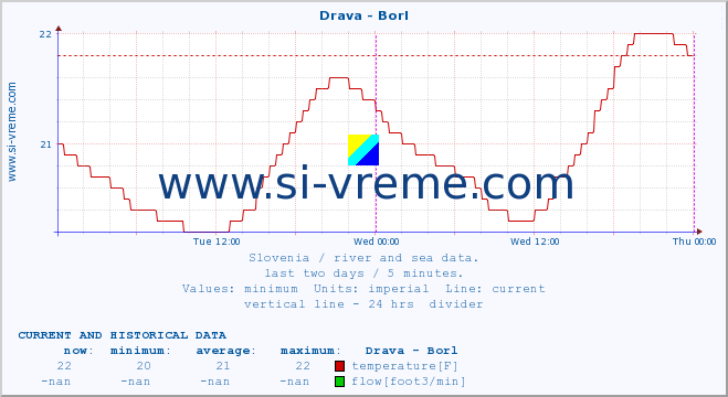  :: Drava - Borl :: temperature | flow | height :: last two days / 5 minutes.