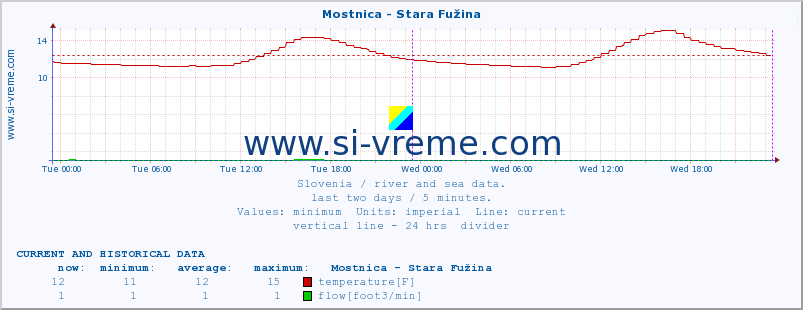  :: Mostnica - Stara Fužina :: temperature | flow | height :: last two days / 5 minutes.