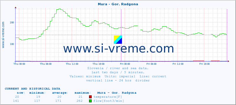  :: Mura - Gor. Radgona :: temperature | flow | height :: last two days / 5 minutes.