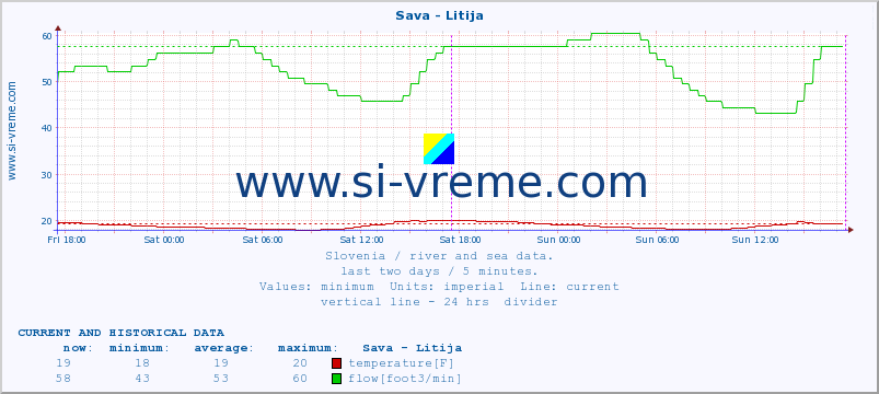  :: Sava - Litija :: temperature | flow | height :: last two days / 5 minutes.