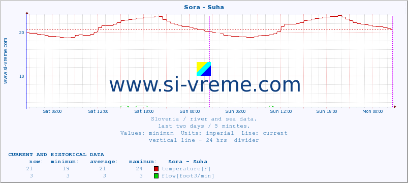  :: Sora - Suha :: temperature | flow | height :: last two days / 5 minutes.