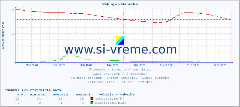  :: Velunja - Gaberke :: temperature | flow | height :: last two days / 5 minutes.