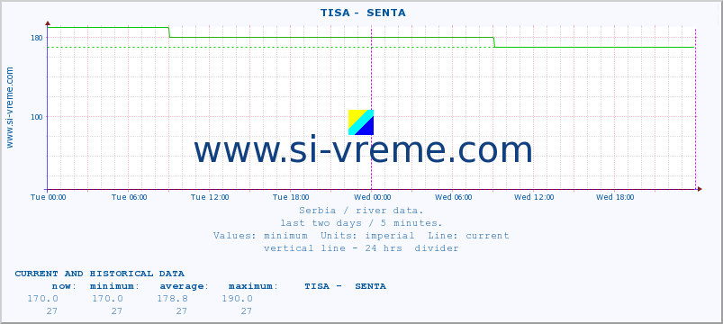  ::  TISA -  SENTA :: height |  |  :: last two days / 5 minutes.