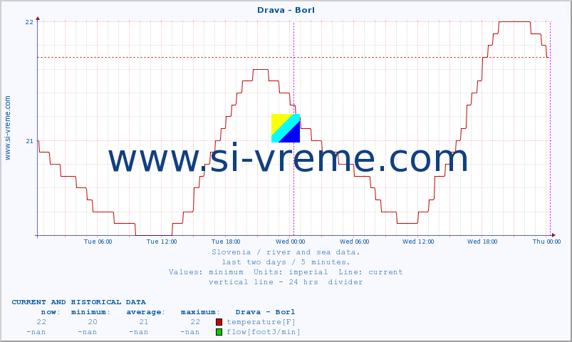  :: Drava - Borl :: temperature | flow | height :: last two days / 5 minutes.