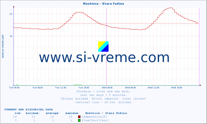  :: Mostnica - Stara Fužina :: temperature | flow | height :: last two days / 5 minutes.