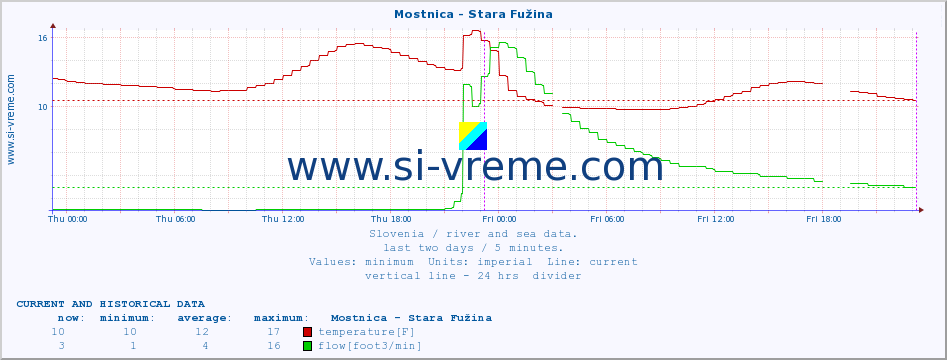  :: Mostnica - Stara Fužina :: temperature | flow | height :: last two days / 5 minutes.