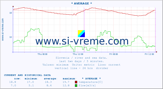  :: * AVERAGE * :: temperature | flow | height :: last two days / 5 minutes.