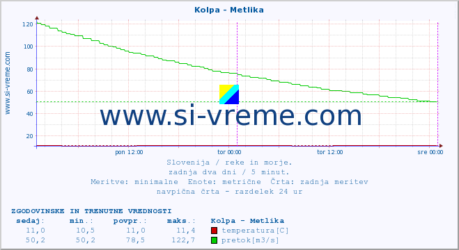 POVPREČJE :: Kolpa - Metlika :: temperatura | pretok | višina :: zadnja dva dni / 5 minut.