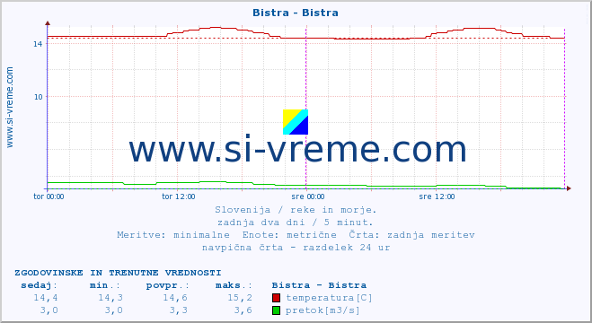 POVPREČJE :: Bistra - Bistra :: temperatura | pretok | višina :: zadnja dva dni / 5 minut.