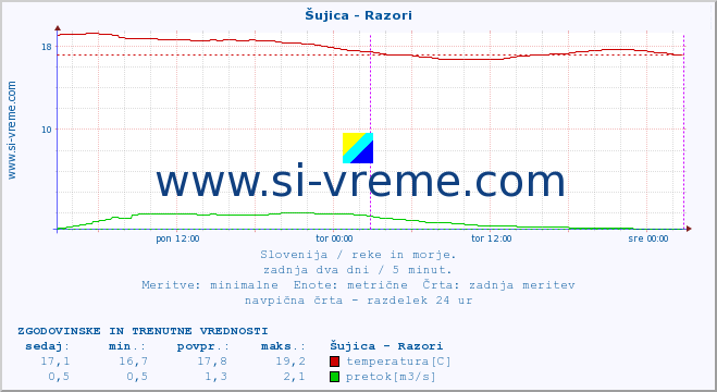 POVPREČJE :: Šujica - Razori :: temperatura | pretok | višina :: zadnja dva dni / 5 minut.