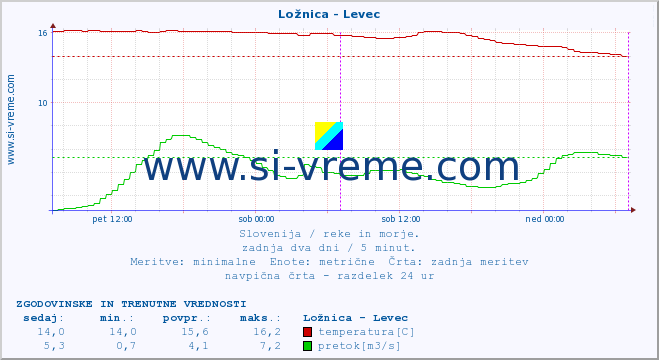 POVPREČJE :: Ložnica - Levec :: temperatura | pretok | višina :: zadnja dva dni / 5 minut.