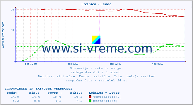 POVPREČJE :: Ložnica - Levec :: temperatura | pretok | višina :: zadnja dva dni / 5 minut.