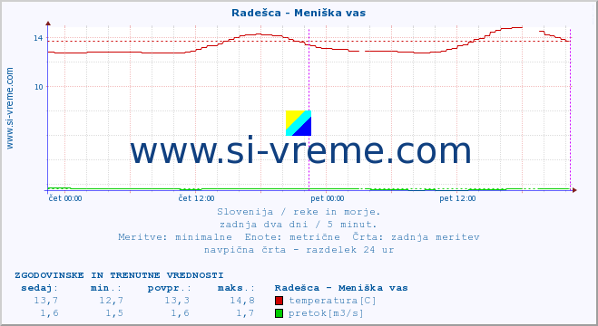 POVPREČJE :: Radešca - Meniška vas :: temperatura | pretok | višina :: zadnja dva dni / 5 minut.