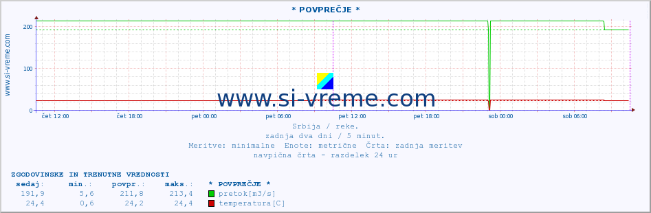 POVPREČJE :: * POVPREČJE * :: višina | pretok | temperatura :: zadnja dva dni / 5 minut.