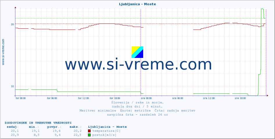 POVPREČJE :: Ljubljanica - Moste :: temperatura | pretok | višina :: zadnja dva dni / 5 minut.