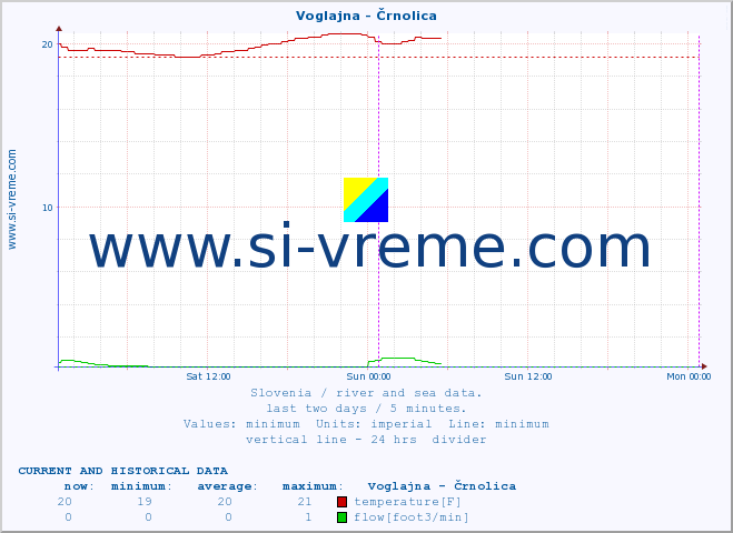  :: Voglajna - Črnolica :: temperature | flow | height :: last two days / 5 minutes.