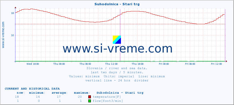  :: Suhodolnica - Stari trg :: temperature | flow | height :: last two days / 5 minutes.