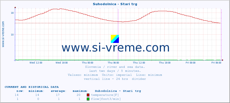  :: Suhodolnica - Stari trg :: temperature | flow | height :: last two days / 5 minutes.