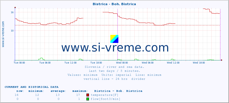  :: Bistrica - Boh. Bistrica :: temperature | flow | height :: last two days / 5 minutes.