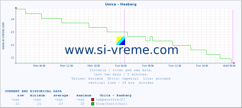  :: Unica - Hasberg :: temperature | flow | height :: last two days / 5 minutes.