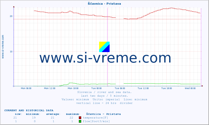  :: Ščavnica - Pristava :: temperature | flow | height :: last two days / 5 minutes.