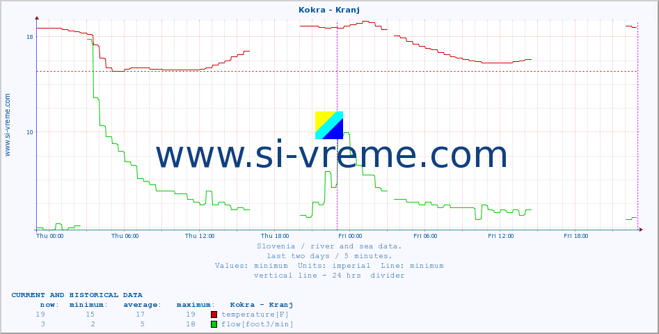  :: Kokra - Kranj :: temperature | flow | height :: last two days / 5 minutes.