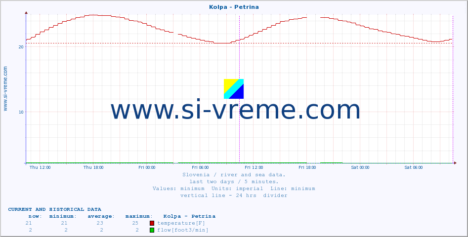  :: Kolpa - Petrina :: temperature | flow | height :: last two days / 5 minutes.