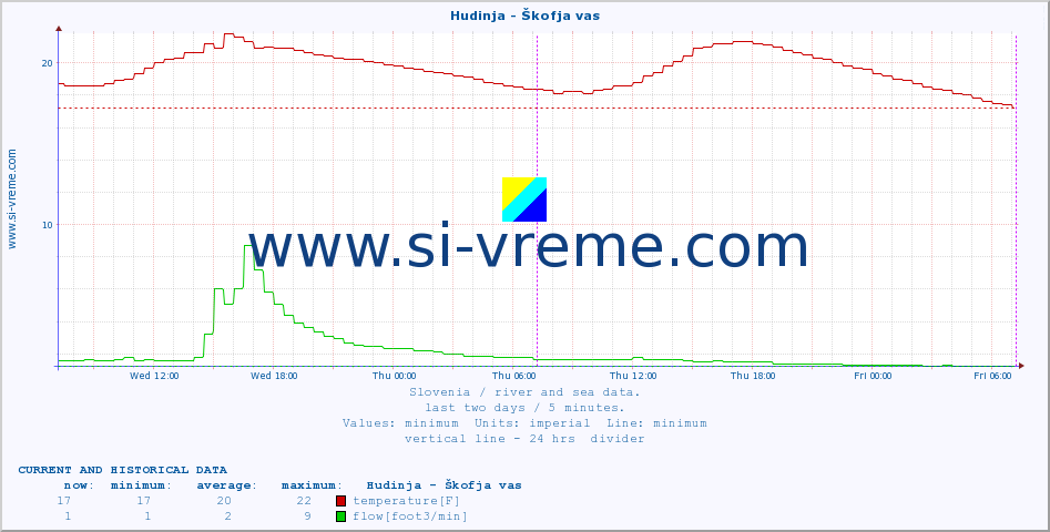  :: Hudinja - Škofja vas :: temperature | flow | height :: last two days / 5 minutes.