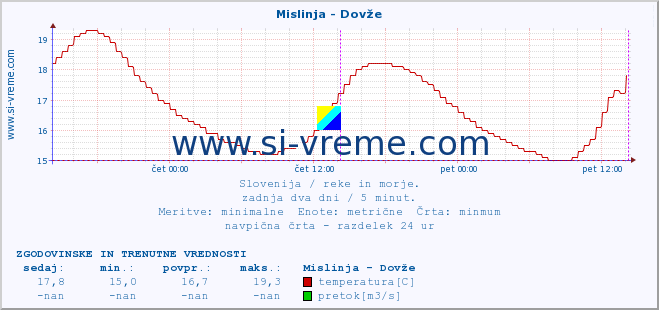 POVPREČJE :: Mislinja - Dovže :: temperatura | pretok | višina :: zadnja dva dni / 5 minut.