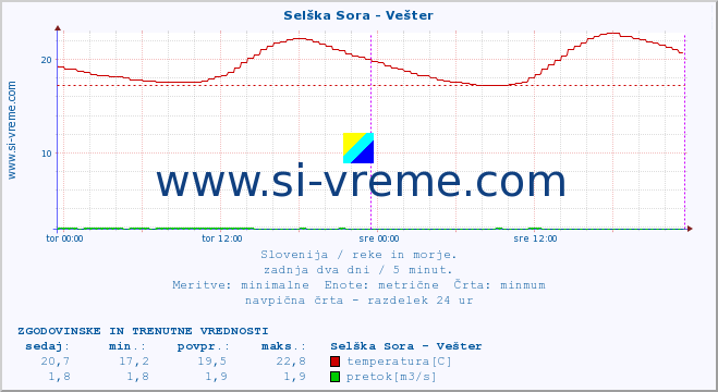 POVPREČJE :: Selška Sora - Vešter :: temperatura | pretok | višina :: zadnja dva dni / 5 minut.