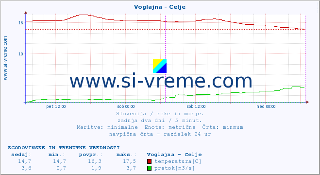 POVPREČJE :: Voglajna - Celje :: temperatura | pretok | višina :: zadnja dva dni / 5 minut.