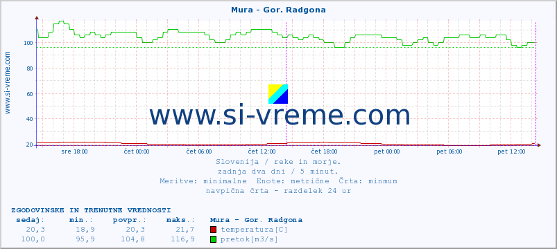 POVPREČJE :: Mura - Gor. Radgona :: temperatura | pretok | višina :: zadnja dva dni / 5 minut.