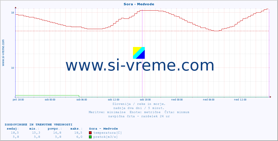 POVPREČJE :: Sora - Medvode :: temperatura | pretok | višina :: zadnja dva dni / 5 minut.