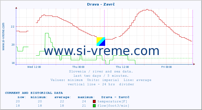  :: Drava - Zavrč :: temperature | flow | height :: last two days / 5 minutes.