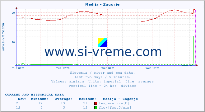  :: Medija - Zagorje :: temperature | flow | height :: last two days / 5 minutes.