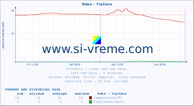  :: Reka - Trpčane :: temperature | flow | height :: last two days / 5 minutes.