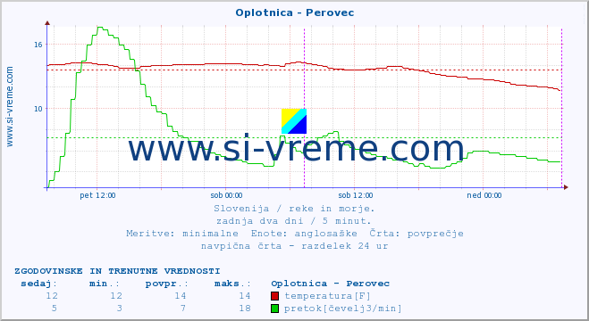 POVPREČJE :: Oplotnica - Perovec :: temperatura | pretok | višina :: zadnja dva dni / 5 minut.