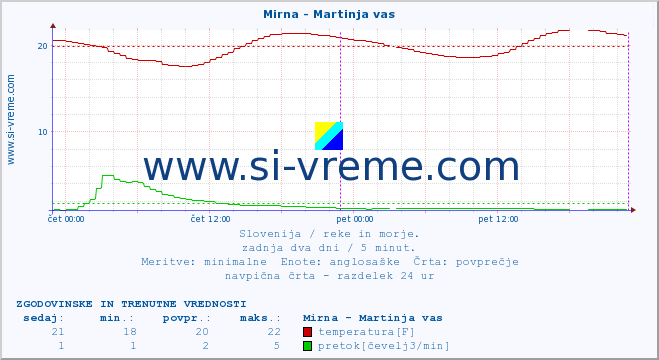 POVPREČJE :: Mirna - Martinja vas :: temperatura | pretok | višina :: zadnja dva dni / 5 minut.