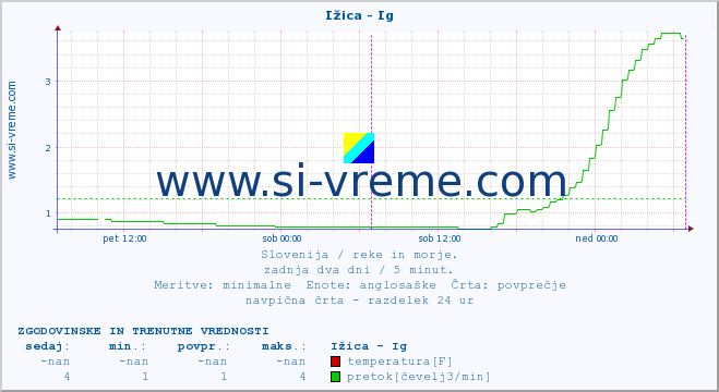 POVPREČJE :: Ižica - Ig :: temperatura | pretok | višina :: zadnja dva dni / 5 minut.