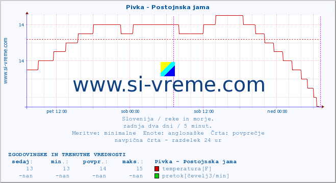 POVPREČJE :: Pivka - Postojnska jama :: temperatura | pretok | višina :: zadnja dva dni / 5 minut.