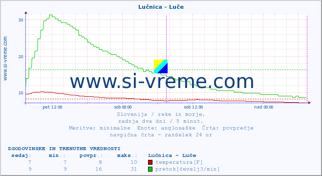 POVPREČJE :: Lučnica - Luče :: temperatura | pretok | višina :: zadnja dva dni / 5 minut.