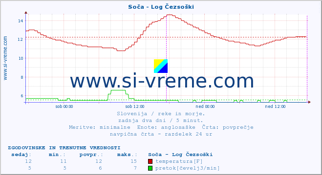 POVPREČJE :: Soča - Log Čezsoški :: temperatura | pretok | višina :: zadnja dva dni / 5 minut.