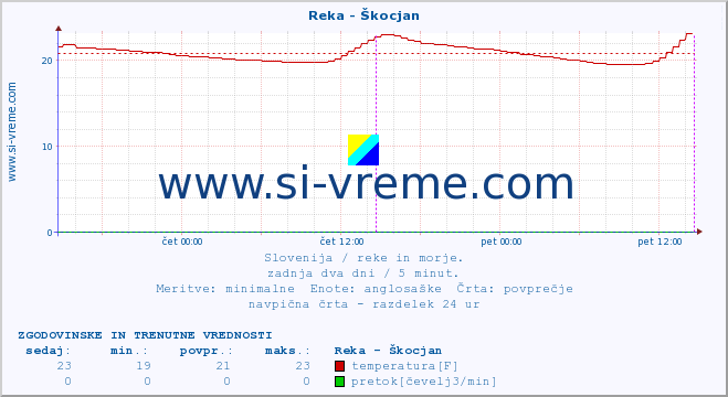 POVPREČJE :: Reka - Škocjan :: temperatura | pretok | višina :: zadnja dva dni / 5 minut.