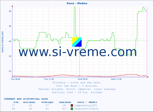  :: Sava - Medno :: temperature | flow | height :: last two days / 5 minutes.