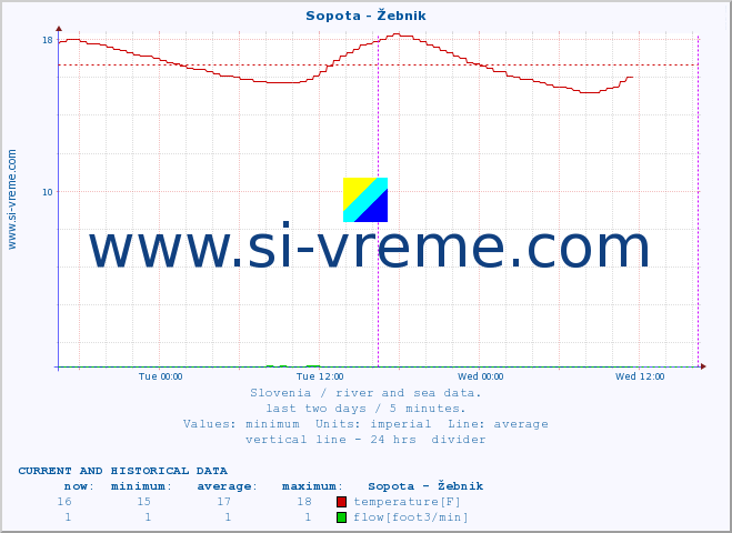  :: Sopota - Žebnik :: temperature | flow | height :: last two days / 5 minutes.