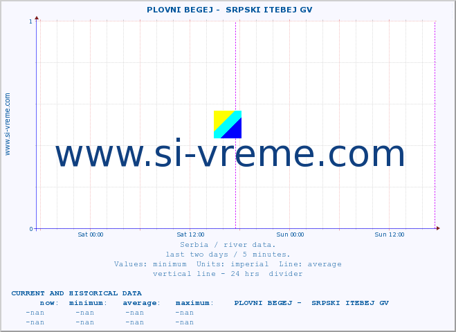  ::  PLOVNI BEGEJ -  SRPSKI ITEBEJ GV :: height |  |  :: last two days / 5 minutes.