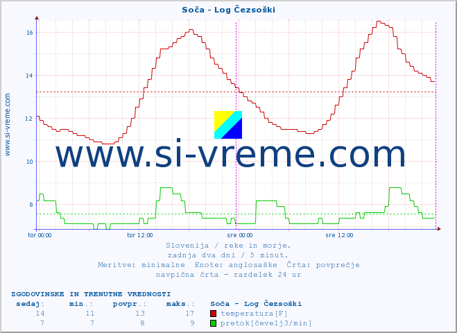 POVPREČJE :: Soča - Log Čezsoški :: temperatura | pretok | višina :: zadnja dva dni / 5 minut.