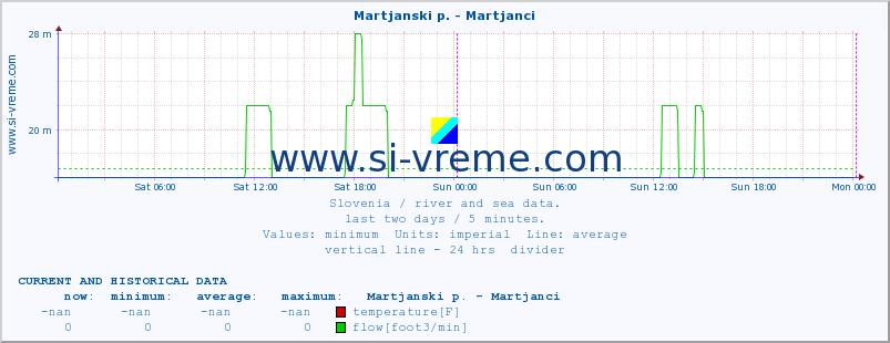  :: Martjanski p. - Martjanci :: temperature | flow | height :: last two days / 5 minutes.