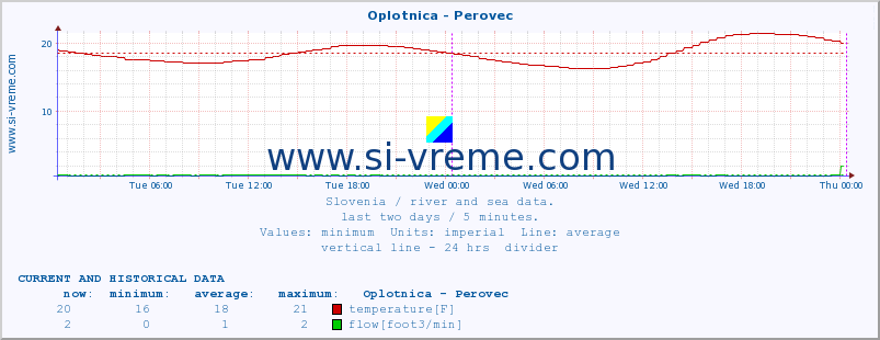  :: Oplotnica - Perovec :: temperature | flow | height :: last two days / 5 minutes.