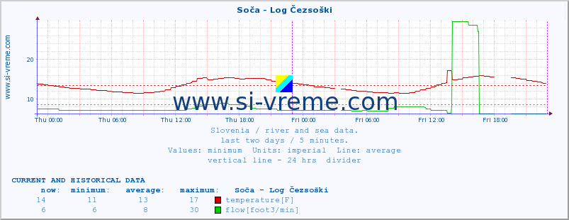  :: Soča - Log Čezsoški :: temperature | flow | height :: last two days / 5 minutes.